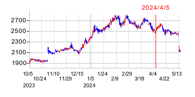 2024年4月5日 11:11前後のの株価チャート